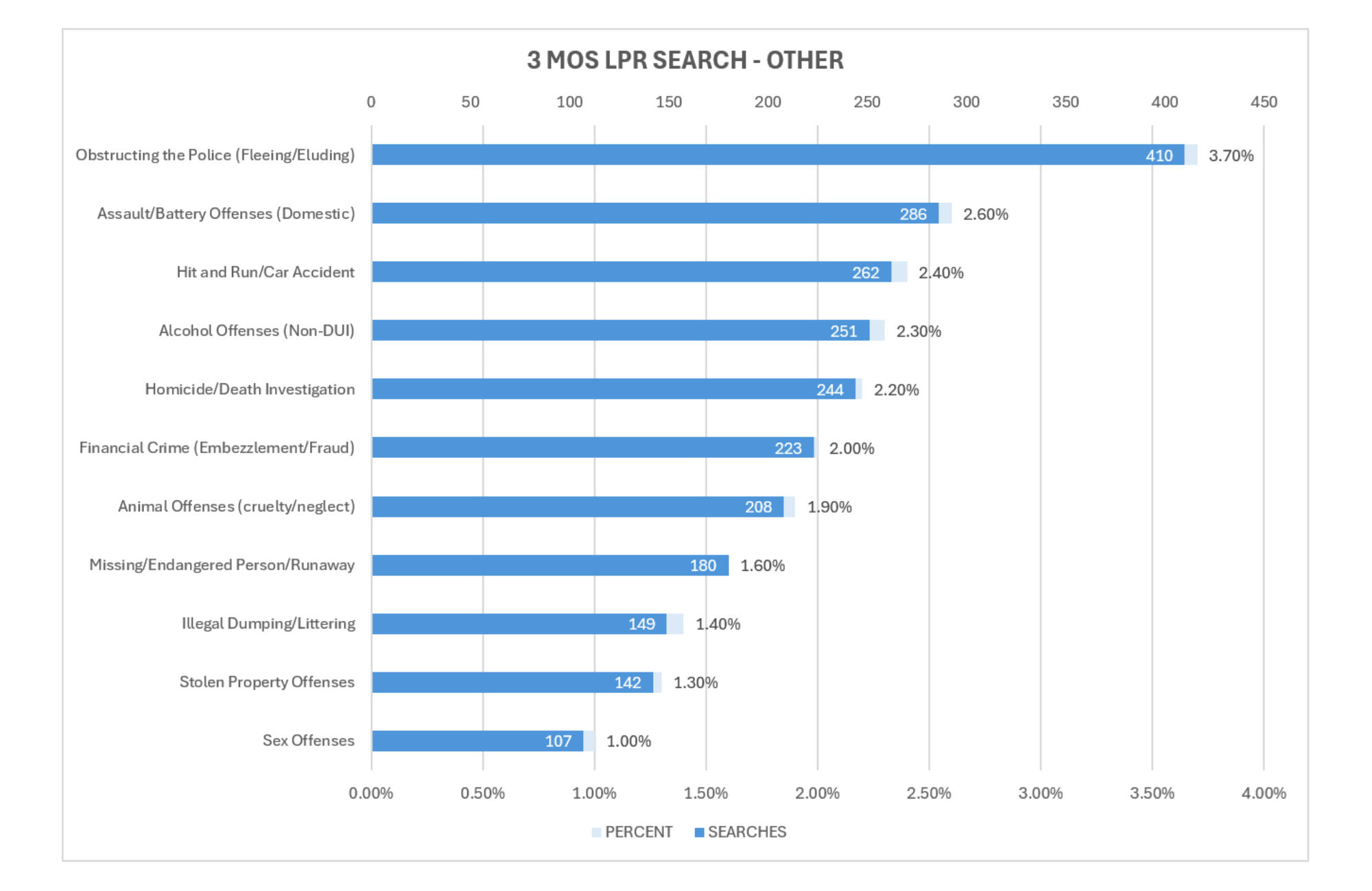 JuneJulyAugust_LPR Other Searches